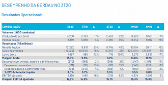 Destaques do 3T20 da Gerdau. Fonte: release da empresa.