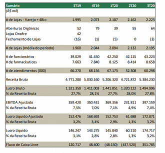 Destaques do 3T20 da Raia Drogasil (3T20). Fonte: release da empresa.