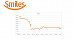 Smiles (SMLS3) lucra R$ 55 milhões no 3T e reverte prejuízo