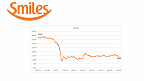 Smiles (SMLS3) lucra R$ 55 milhões no 3T e reverte prejuízo