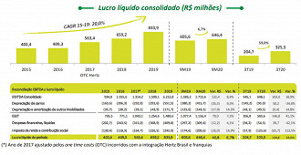 Destaques dos resultados da Localiza (RENT3) no 3T20. Fonte: release.