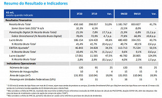 Principais indicadores do 3T20 da Petz. Fonte: release.