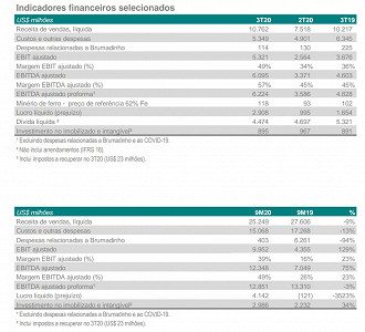 Principais indicadores do 3T20 da Vale (VALE3). Fonte: release.