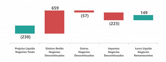 Excluindo os negócios descontinuados, IRB teria lucro líquido de R$ 149 milhões.