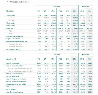 Principais indicadores do 3T20 da IRB Brasil. Fonte: release.
