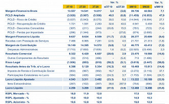 Principais números do 3T20 do Banco do Brasil. Fonte: release.
