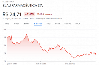 Blau Farmacêutica em queda nos últimos meses. - Créditos: Reprodução/Google Finance.