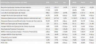 Principais indicadores do 3T20 da Lojas Renner. Fonte: release divulgado.