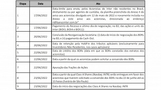 Cronograma do Banco Inter na Nasdaq.