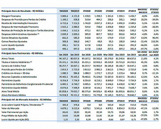 Resultado do Banrisul no 3T20 - Fonte: RI do banco