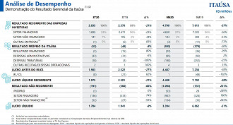 Principais números do 3T20 da Itaúsa. Fonte: release divulgado.