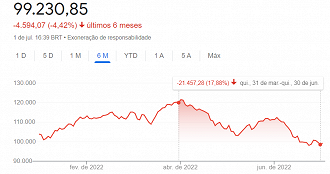 Créditos: Reprodução/Google Finance.