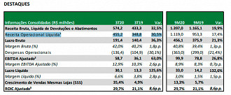 Resultado de Lojas Quero-Quero no 3T20 - Fonte: RI da empresa