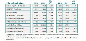 Principais indicadores de desempenho da Enauta no 3T20. Fonte: release.