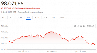 Ibovespa (IBOV) fechou junho (o 2º trimestre e o primeiro semestre de 2022) aos 98.541 mil pontos. Créditos: Reprodução/Google Finance.