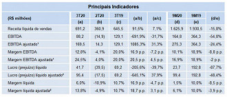 Principais indicadores do 3T20 da Mahle. Fonte: RI da companhia.