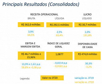 Principais indicadores consolidados do 3T20 da Schulz. Fonte: RI da companhia.