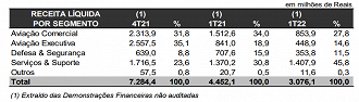 Com exceção de serviços & suporte, Embraer sentiu