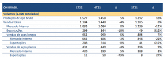 Apesar de avanço anual, os resultados da Gerdau sofreram no primeiro trimestre com recuo nas exportações. Créditos: Reprodução/Gerdau.