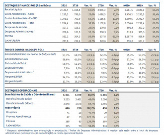 Principais indicadores do 3T20 da Hapvida. Fonte: release divulgado pelo RI da empresa.