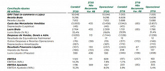 Destaques dos resultados da Via Varejo no 3T20. Fonte: RI da companhia.