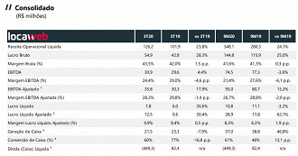 Principais resultados do 3T20 da Locaweb. Fonte: release da empresa.