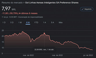 Créditos: Reprodução/Google Finance