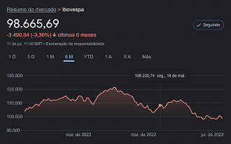 Créditos: Reprodução/Google Finance