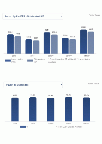 Dados divulgados na central de relações com investdores (RI) da empresa.