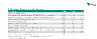 Resultados da Vale (VALE3) em dólar. - Créditos: Divulgação/RI Vale.