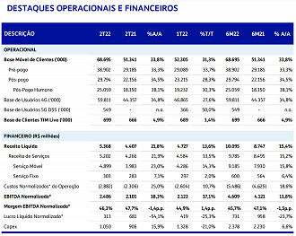 Créditos: Reprodução/RI TIM