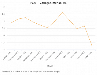 Inflação (IPCA) foi de -0,68% em julho de 2022, menor taxa desde 1980