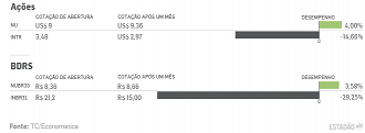 Fonte: TC/Economatica