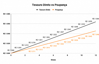 Tesouro Direto apresenta rentabilidade maior do que a caderneta de poupança. (Foto:Reprodução)