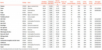 Copasa, dona da Small Cap CSMG3, lidera as expectativas de dividend yeld para 2021. Fonte: relatório da Rico.