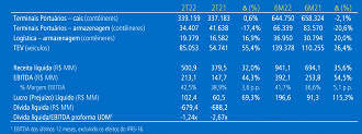 Resultados da Santos Brasil (STBP3) no 2º trimestre e primeiro semestre de 2022 - Créditos: Reprodução/RI Santos Brasil