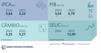 Taxa Selic vai encerrar 2022 em 13,75% ao ano - Créditos: Divulgação/Bacen