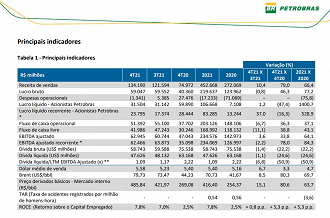Resultados da Petrobras no 2T22 e no primeiro semestre de 2022 - Créditos: Reprodução/RI Petrobras