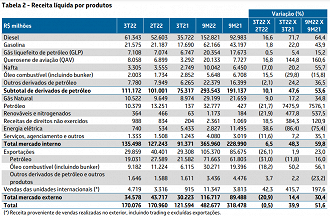 Resultados da Petrobras (PETR4/PETR3) no 3º trimestre do ano (3T22) - Reprodução/RI Petrobras
