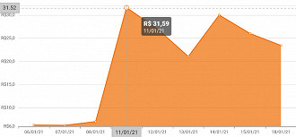 NORD3 recebeu R$ 25,38 entre os dias 7 e 11 de janeiro de 2021, alta de 408%. Fonte: Status Invest