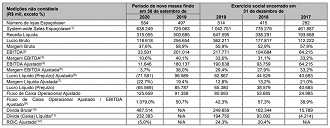Após resultados positivos, Espaçolaser registrou prejuízo de R$ 71,5 milhões nos primeiros nove meses de 2020 - Fonte: RI/Espaçolaser.