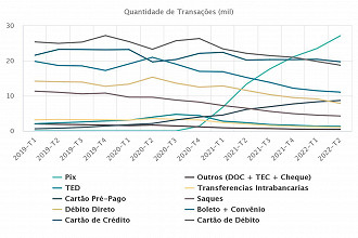 Participação Percentual Por Instrumento. Créditos: Reprodução/BC