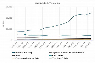 Transações por canal de acesso. Créditos: Reprodução/BC