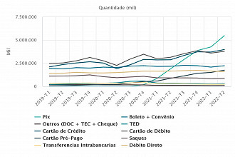 Quantidade de transações feitas por meio de pagamento. Créditos: Reprodução/BC