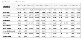 Entre 2018 e 2019, o lucro líquido da Mosaico saltou de R$ 5 milhões para R$ 63,9 milhões.