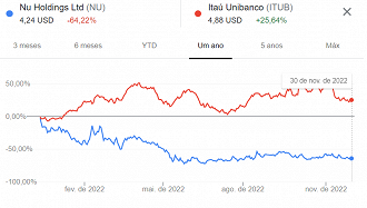 Comparativo entre ações do Nubank e e Itaú na bolsa de valores Nyse - em dólar. Créditos: Reprodução/Google Finance