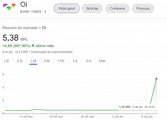 Créditos: Reprodução/Google Finanças