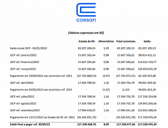 Governo do RS receberá mais de R$ 117,3 milhões em dividendos da Corsan em 2022 - Reprodução