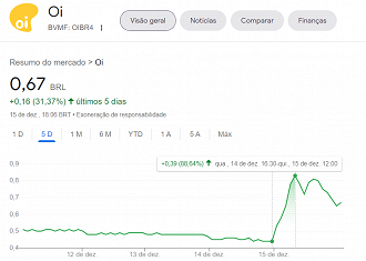 Ações preferenciais da Oi (OIBR4) chegaram saltar mais de 88% na B3 - Reprodução/Google.