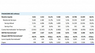 Resultados da Tim no 3º trimestre e no balanço acumulado em 2022 - Créditos: Reprodução/RI TIM